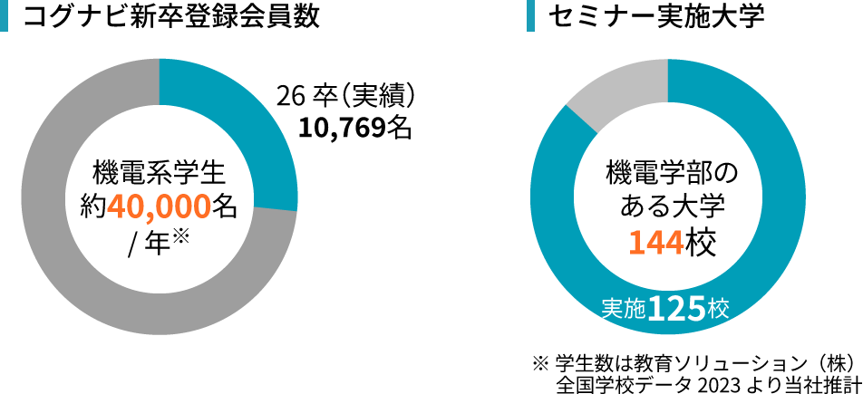 コグナビ新卒登録会員数 セミナー実施大学