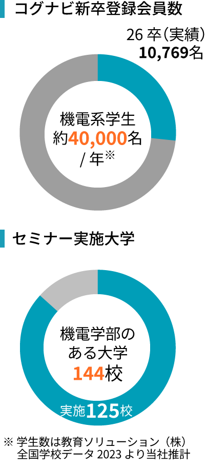 コグナビ新卒登録会員数 セミナー実施大学