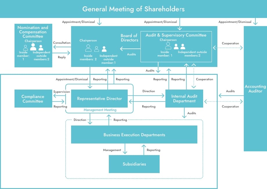 Implementation Structure