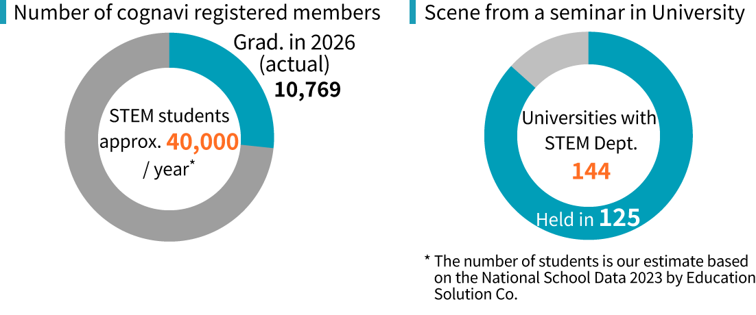 Number of cognavi registered members / Scene from a seminar in University