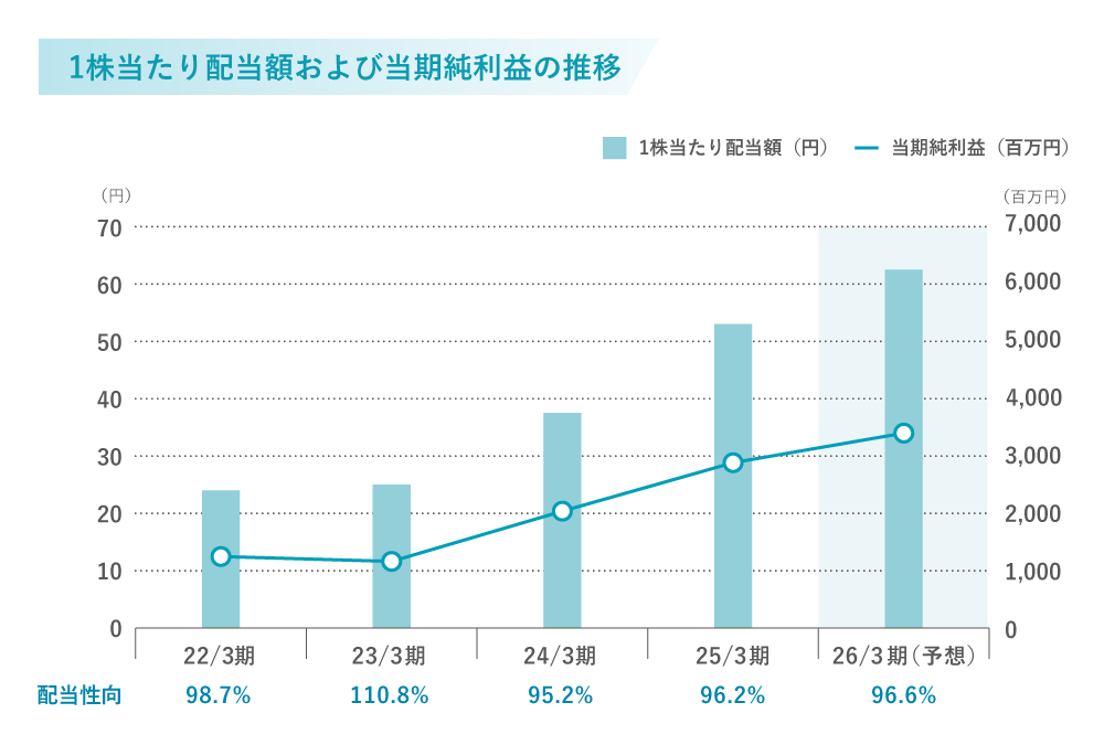 1株当たり配当額および当期純利益の推移