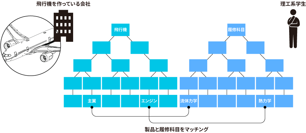 飛行機を作っている会社 理工系学生 主翼-流体力学 エンジン-熱力学 製品と履修科目をマッチング