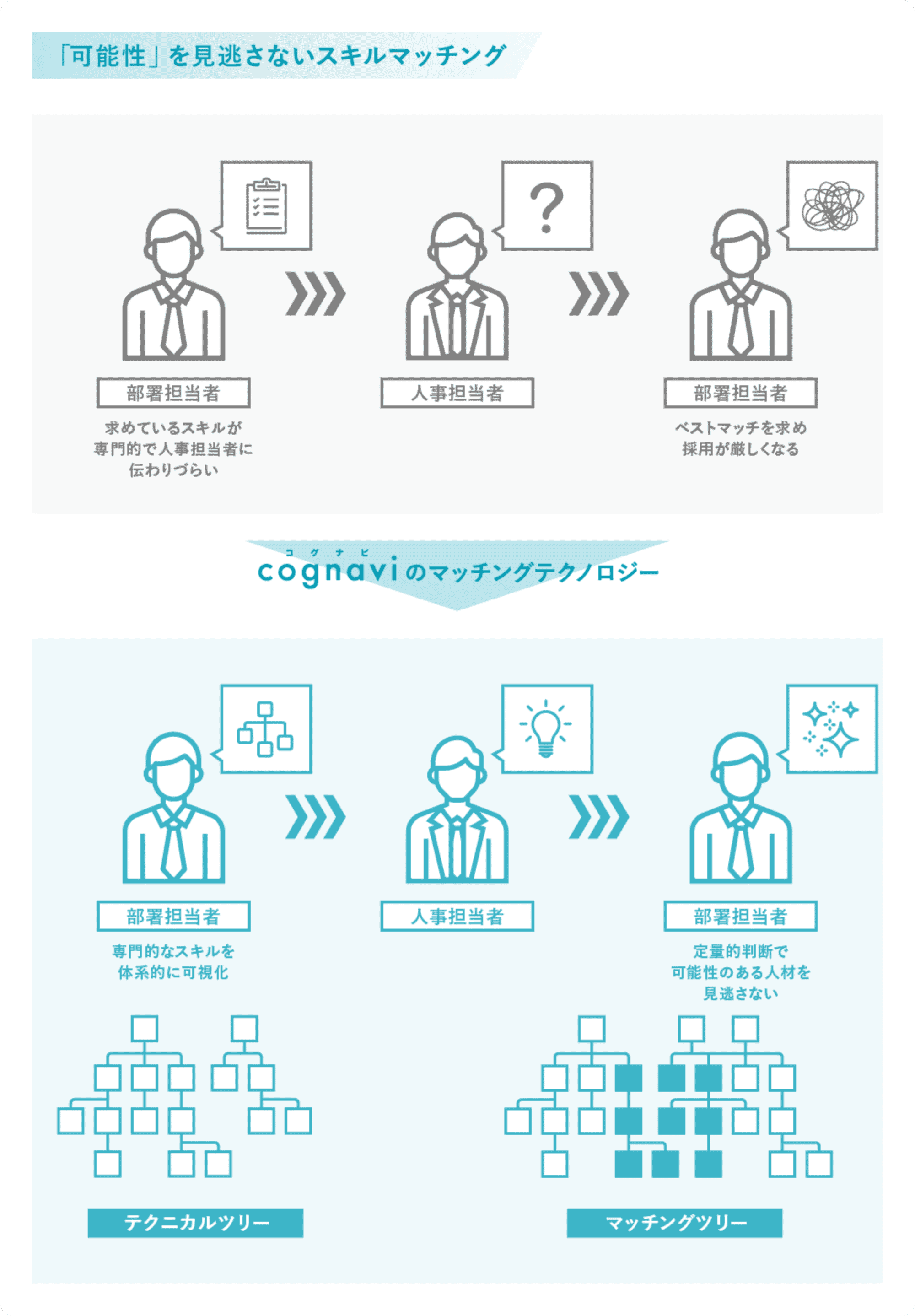 「可能性」を見逃さないスキルマッチング