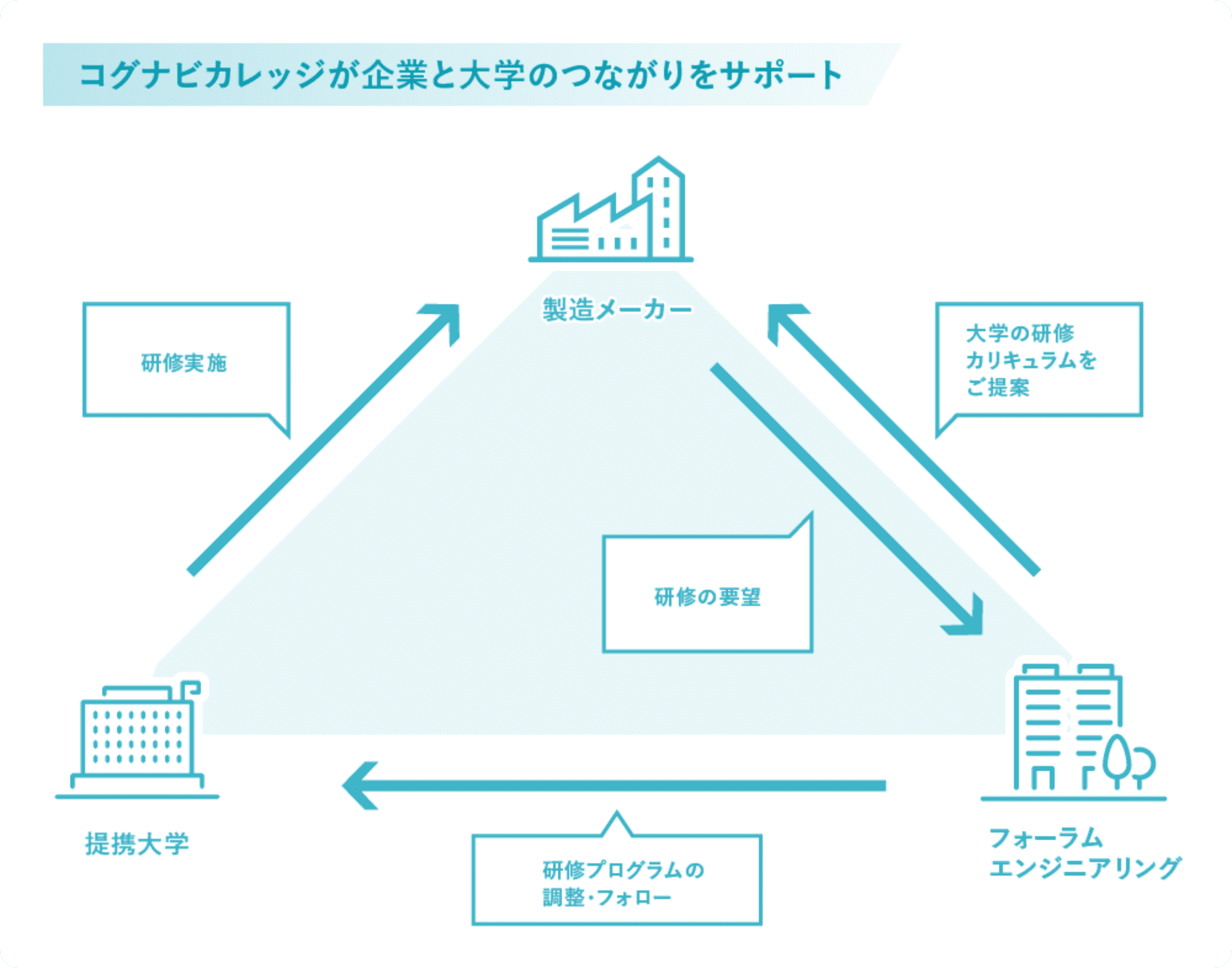 コグナビカレッジが企業と大学のつながりをサポート