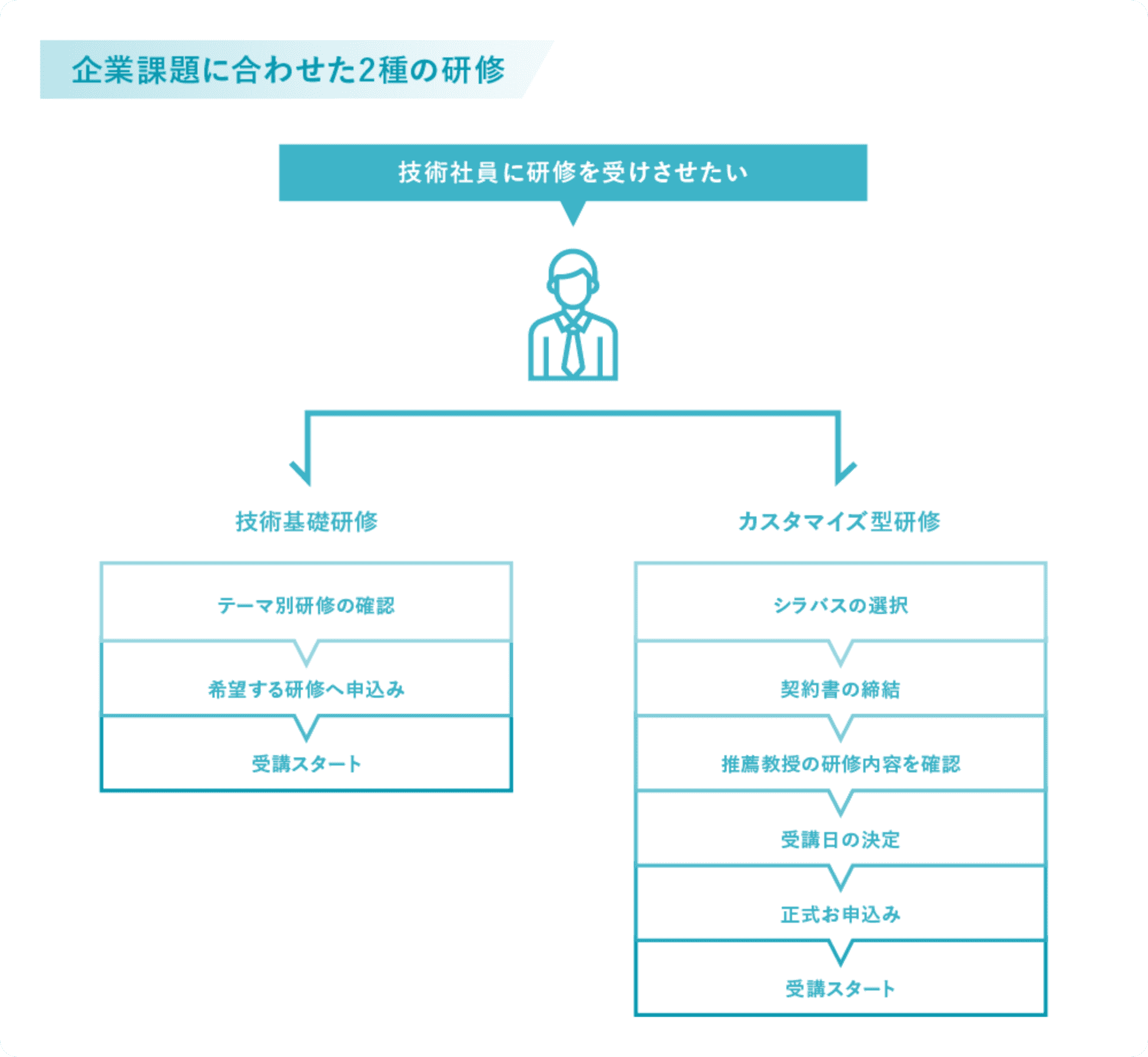 企業課題に合わせた2種の研修